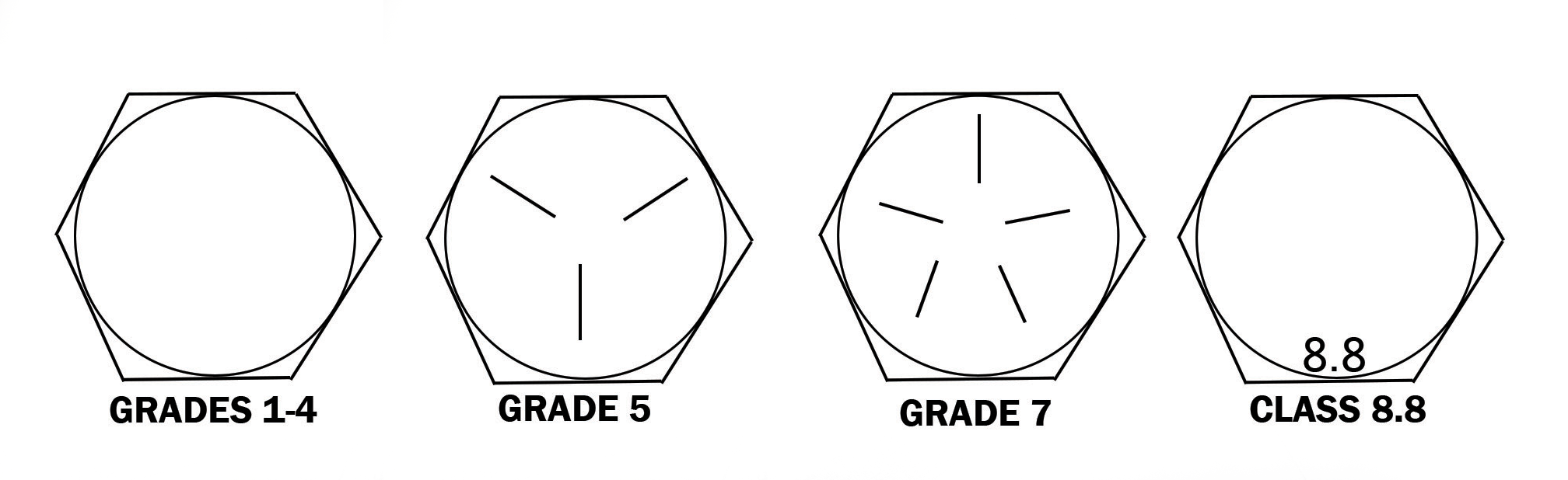 Fastener Grades Classes